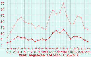 Courbe de la force du vent pour Eygliers (05)