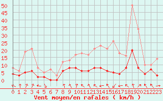 Courbe de la force du vent pour Paray-le-Monial - St-Yan (71)