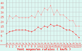 Courbe de la force du vent pour Breuillet (17)