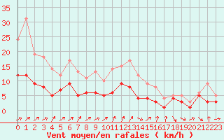 Courbe de la force du vent pour Belfort-Dorans (90)