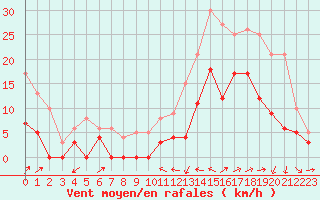 Courbe de la force du vent pour Le Luc - Cannet des Maures (83)