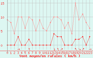 Courbe de la force du vent pour Chamonix-Mont-Blanc (74)