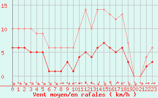 Courbe de la force du vent pour Ruffiac (47)
