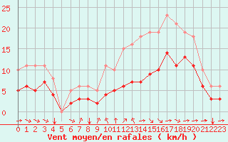 Courbe de la force du vent pour Saint-Mdard-d