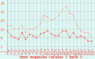 Courbe de la force du vent pour Belfort-Dorans (90)