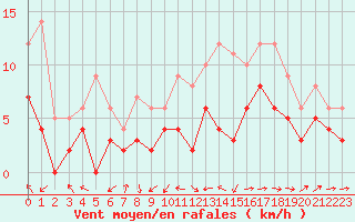 Courbe de la force du vent pour Agen (47)