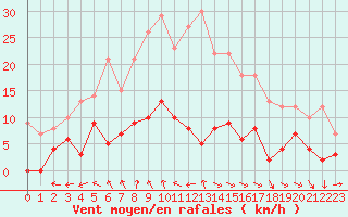 Courbe de la force du vent pour Col des Rochilles - Nivose (73)