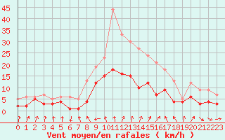 Courbe de la force du vent pour Andernach