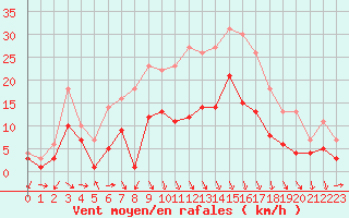 Courbe de la force du vent pour Leinefelde