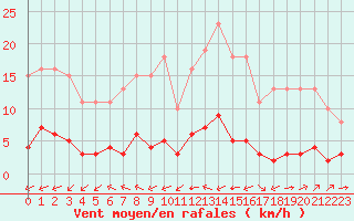 Courbe de la force du vent pour Ciudad Real (Esp)