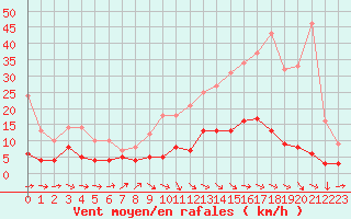 Courbe de la force du vent pour Rosnay (36)