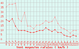 Courbe de la force du vent pour Nmes - Garons (30)