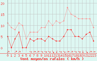 Courbe de la force du vent pour Brive-Laroche (19)