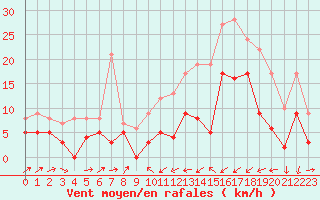 Courbe de la force du vent pour Le Puy - Loudes (43)