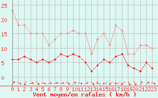 Courbe de la force du vent pour Cabestany (66)