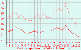 Courbe de la force du vent pour Sermange-Erzange (57)