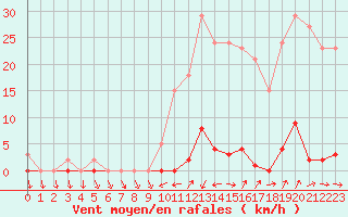 Courbe de la force du vent pour Liefrange (Lu)