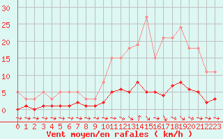 Courbe de la force du vent pour Saint-Just-le-Martel (87)