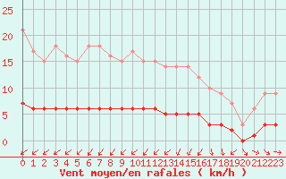 Courbe de la force du vent pour Courcelles (Be)