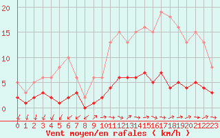 Courbe de la force du vent pour Sallles d