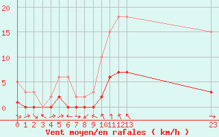 Courbe de la force du vent pour Boulaide (Lux)