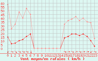 Courbe de la force du vent pour Le Luc (83)