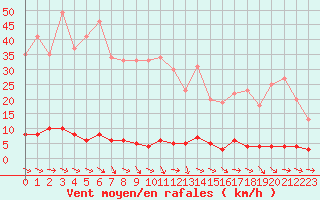 Courbe de la force du vent pour Chteau-Chinon (58)