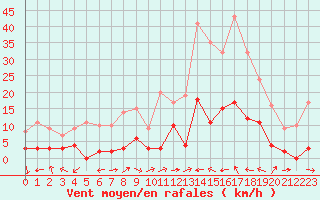 Courbe de la force du vent pour Bonneville (74)