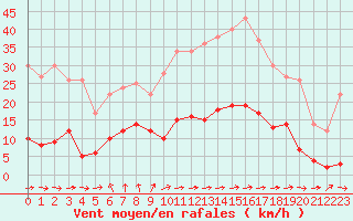 Courbe de la force du vent pour Apt (84)