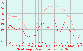 Courbe de la force du vent pour Avord (18)