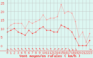 Courbe de la force du vent pour Amilly (45)