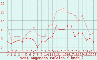 Courbe de la force du vent pour Rennes (35)