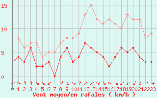Courbe de la force du vent pour Lons-le-Saunier (39)