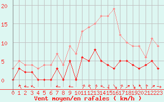 Courbe de la force du vent pour Montauban (82)