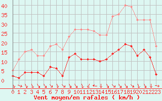 Courbe de la force du vent pour Als (30)