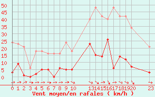 Courbe de la force du vent pour Agde (34)