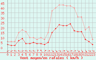 Courbe de la force du vent pour Castres-Nord (81)