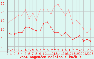 Courbe de la force du vent pour Pouzauges (85)