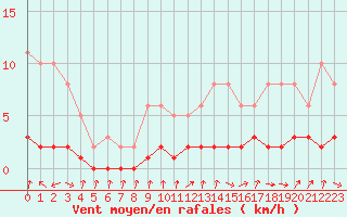 Courbe de la force du vent pour Charleville-Mzires / Mohon (08)