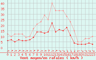 Courbe de la force du vent pour Ulm-Mhringen