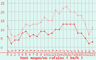 Courbe de la force du vent pour Evreux (27)