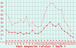 Courbe de la force du vent pour Vannes-Sn (56)