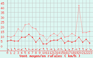 Courbe de la force du vent pour Annecy (74)