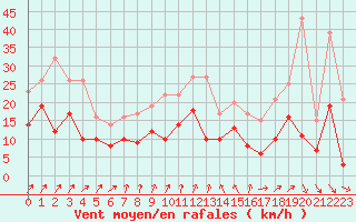 Courbe de la force du vent pour Cambrai / Epinoy (62)