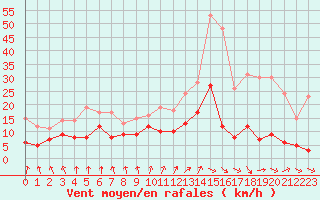 Courbe de la force du vent pour Dax (40)