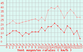 Courbe de la force du vent pour Lurcy-Lvis (03)