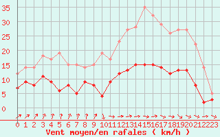 Courbe de la force du vent pour Dax (40)