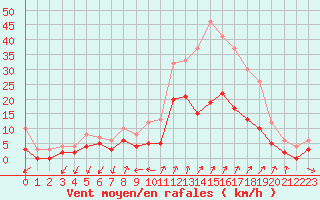 Courbe de la force du vent pour Embrun (05)