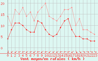 Courbe de la force du vent pour Ulm-Mhringen