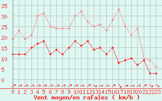 Courbe de la force du vent pour Toussus-le-Noble (78)